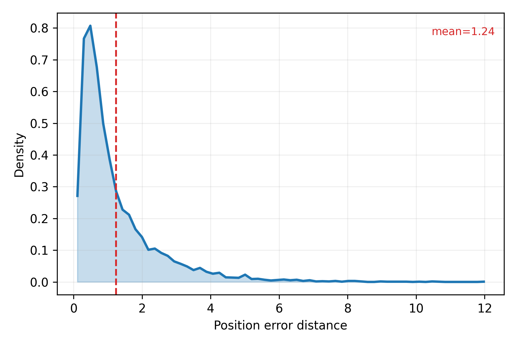 5G NR Positioning FT2