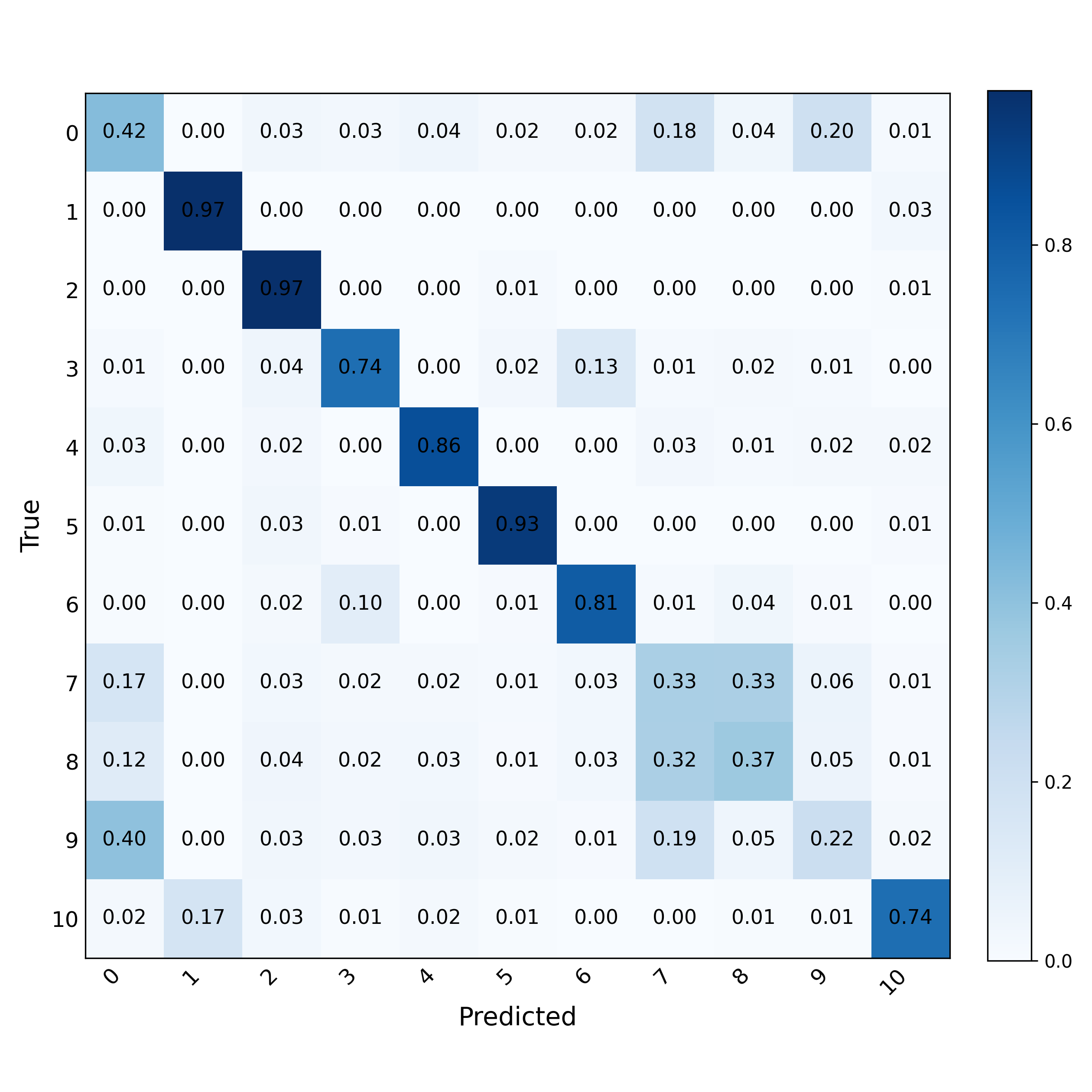 Modulation Classification FT2 SNR 0