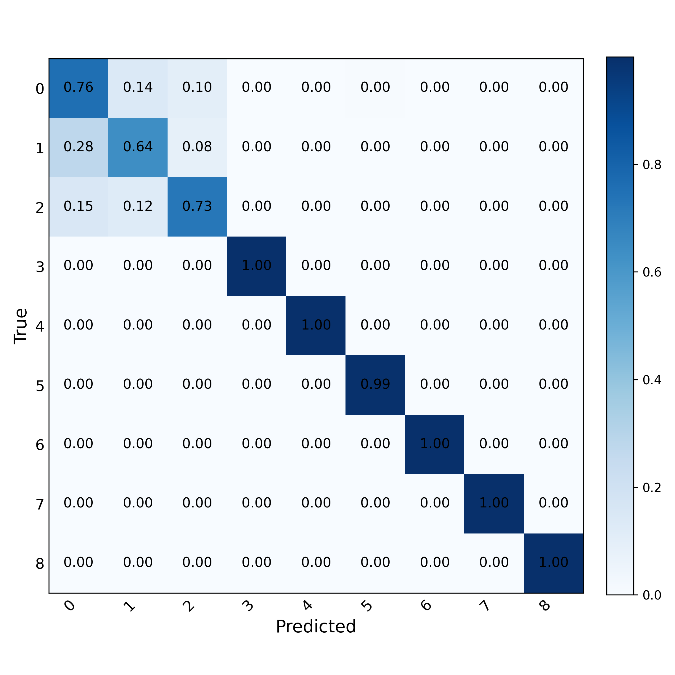 RADCOM Signal Classification LP